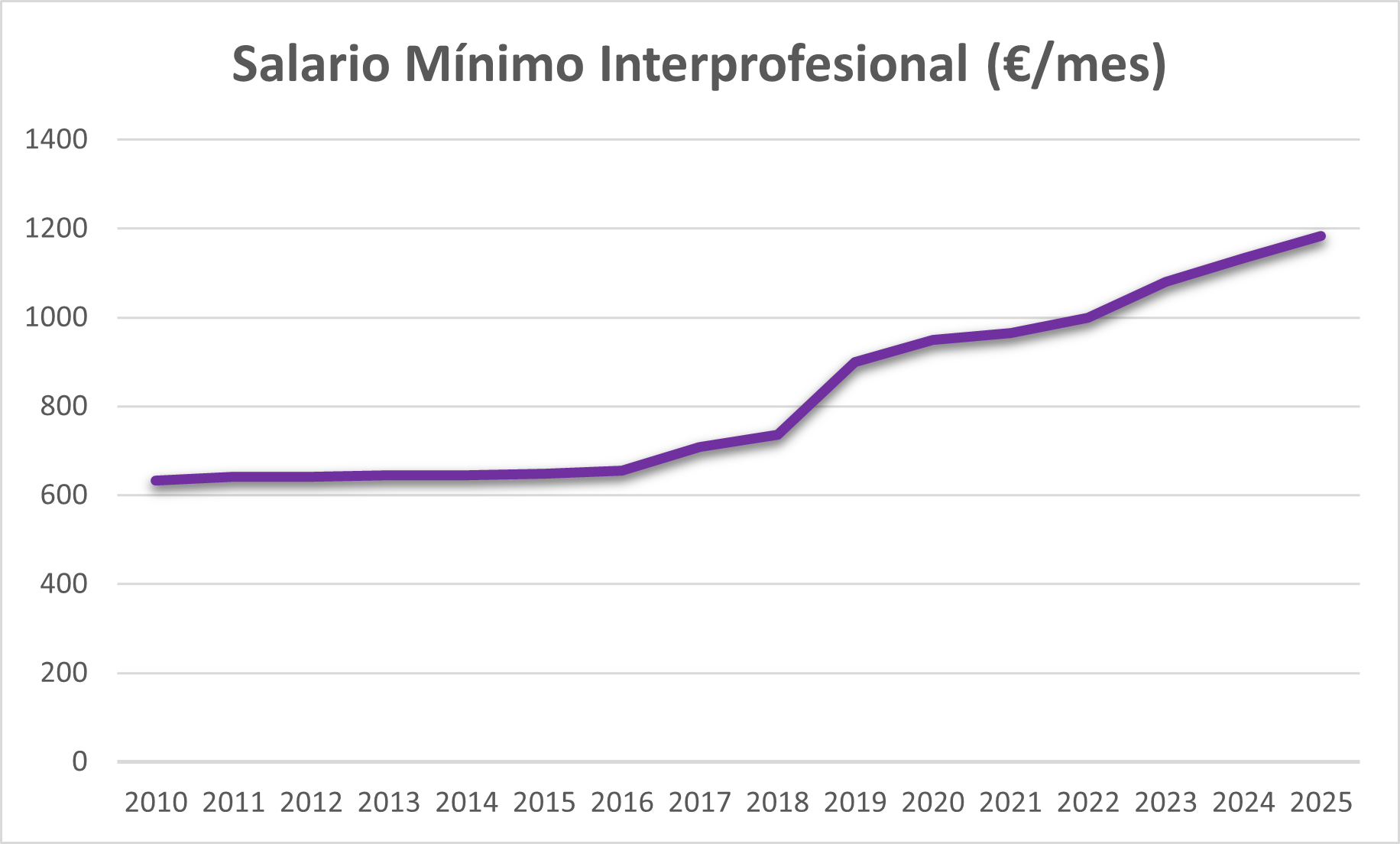 salario-minimo-interprofesional-2025-grafico
