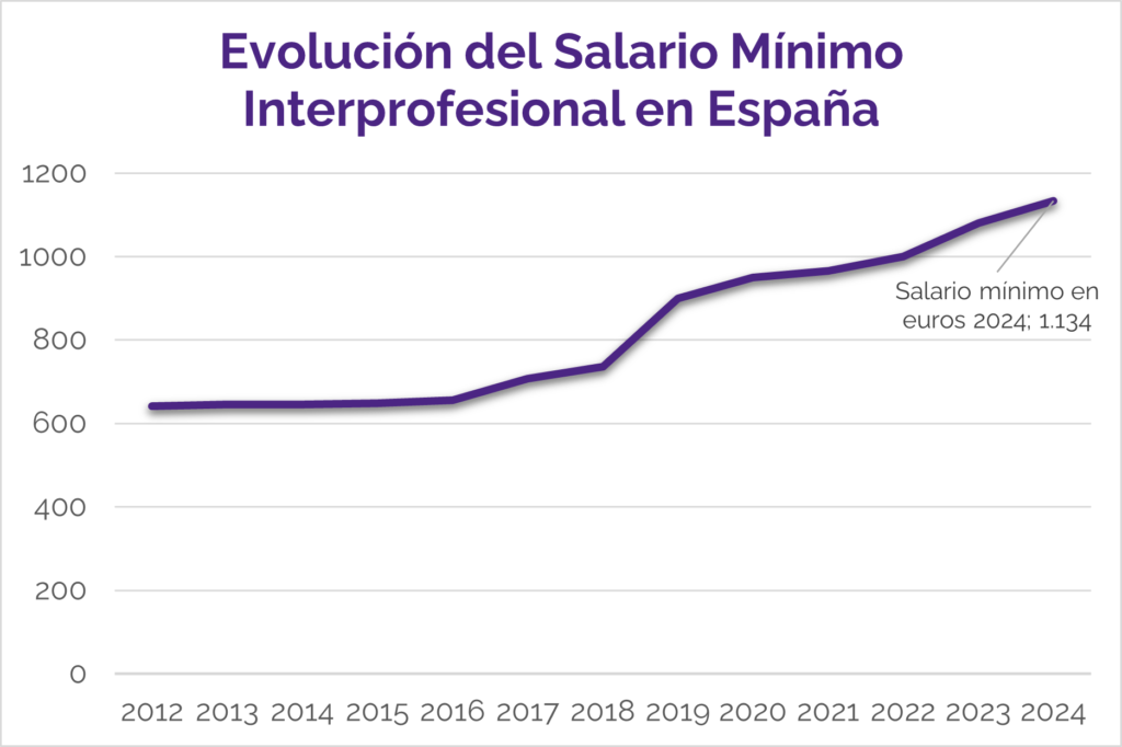 tabla-evolucion-smi-espana